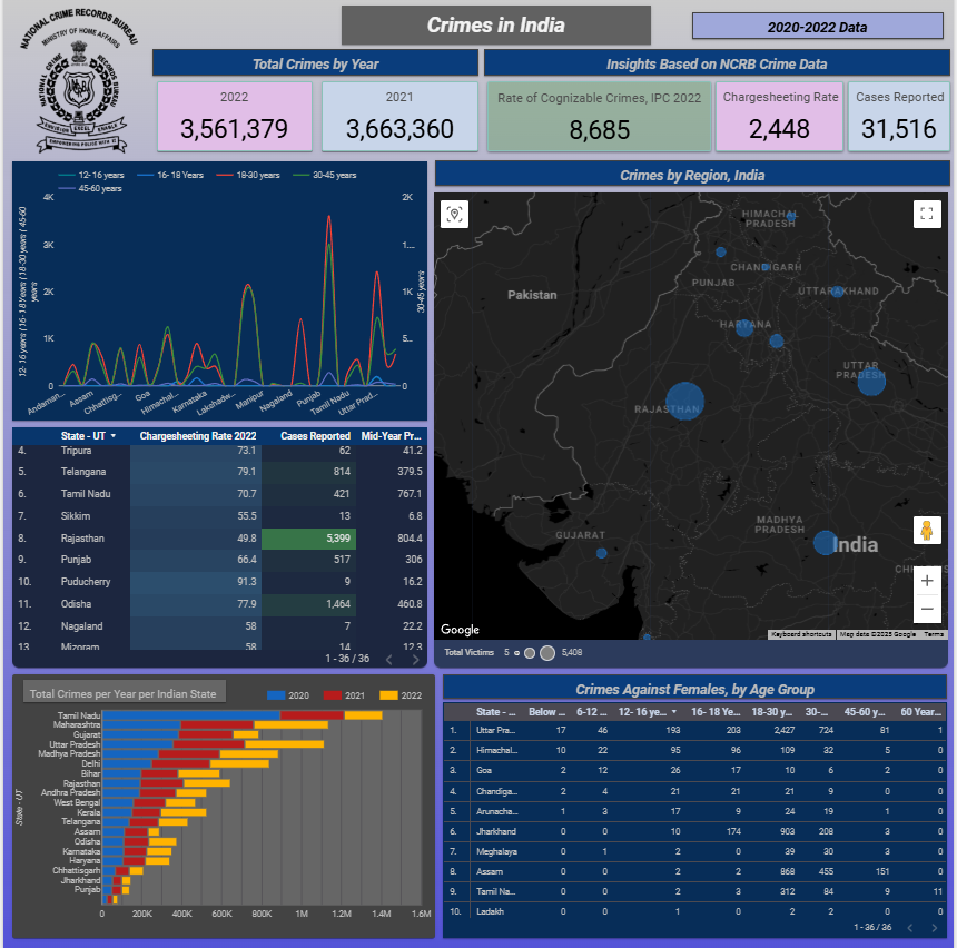 Screenshot of a Looker Studio dashboard analyzing crime data across Indian states, 2020-2022
